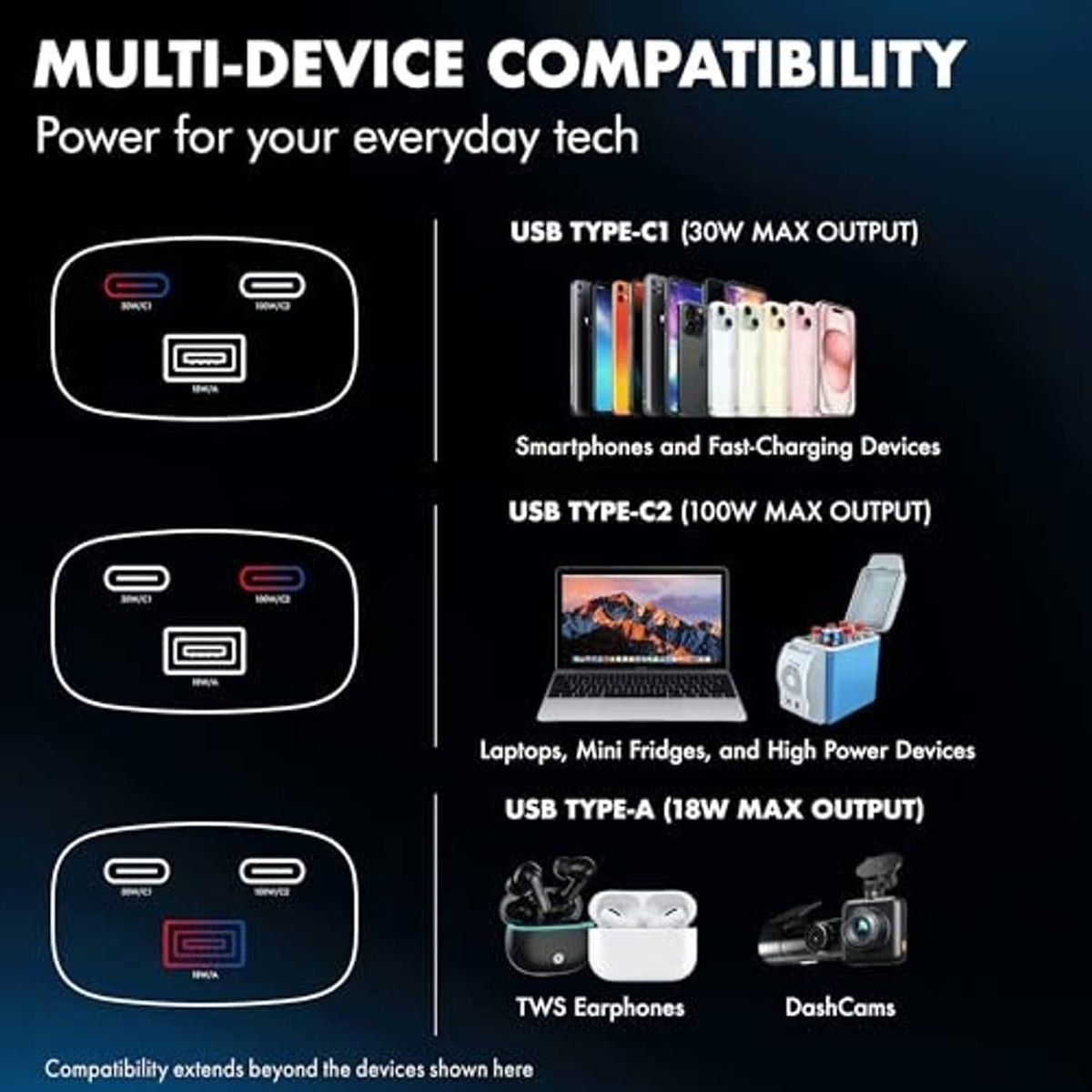 Car charger multi-device compatibility diagram with USB-C and USB-A outputs
