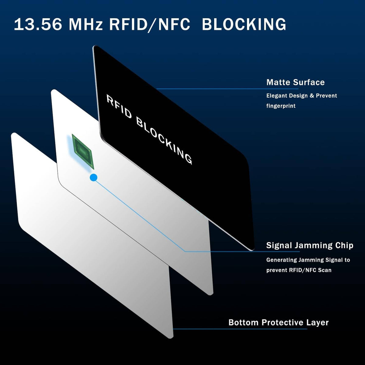 Black RFID blocking NFC cards with signal-blocking layer diagram and mint green chip icon