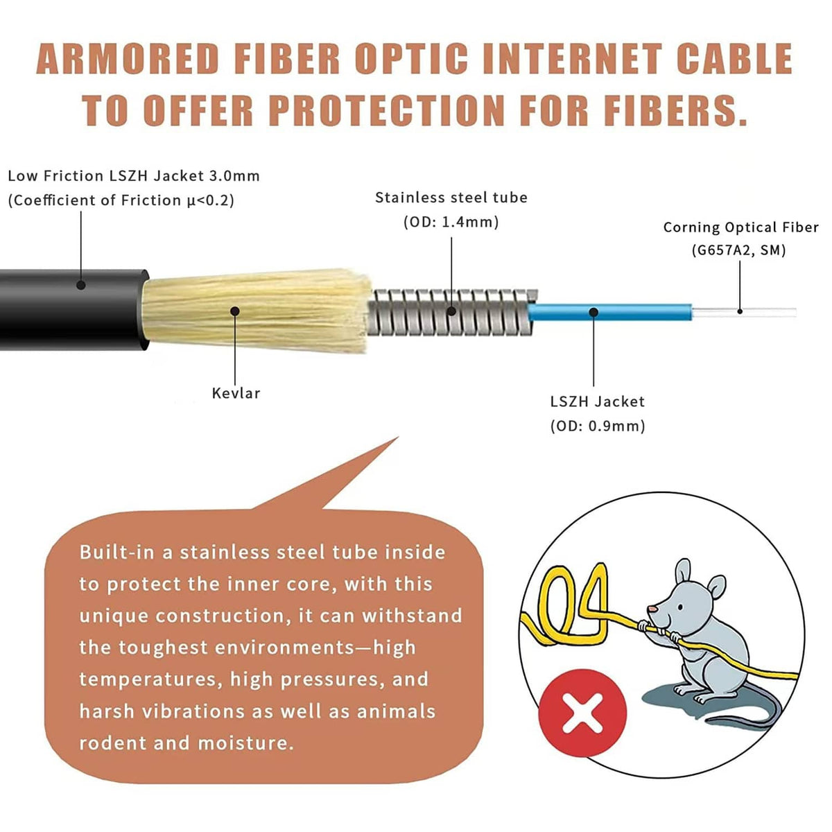Armored fiber optic cable structure diagram with Kevlar and LSZH jacket layers