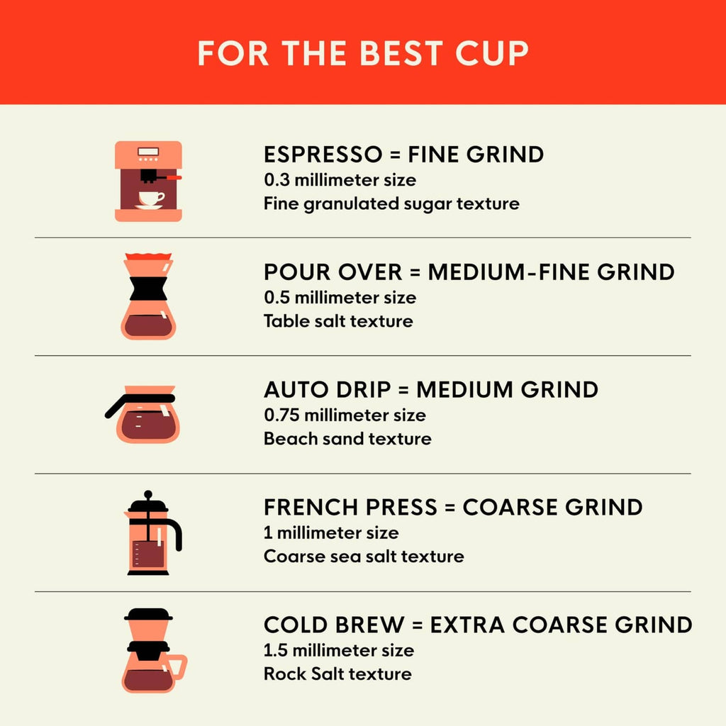 Coffee brewing guide infographic for espresso, pour over, auto drip, French press