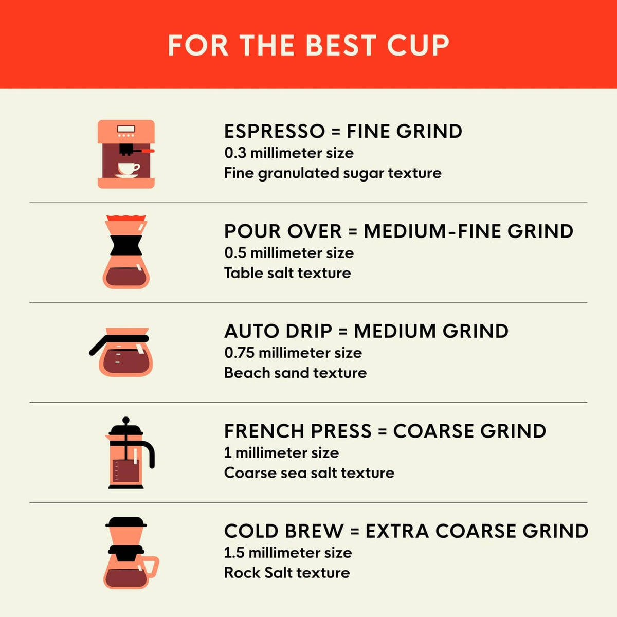 Coffee brewing guide infographic for espresso, pour over, auto drip, French press
