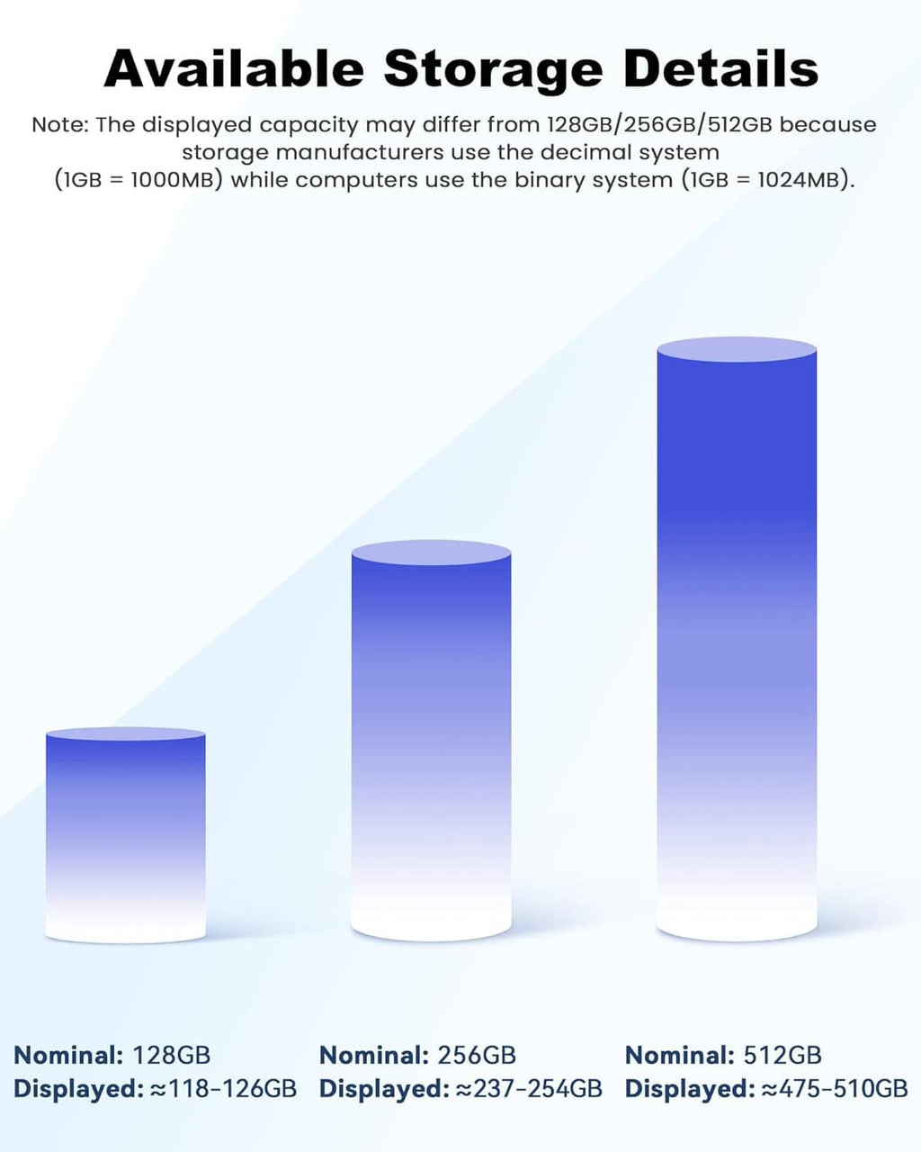 Storage capacity chart for flash drive: 128GB, 256GB, and 512GB shown