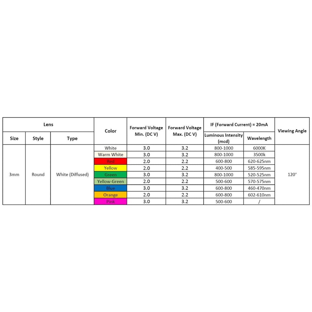 3mm LED diode specs table for colors, forward voltage, and viewing angle