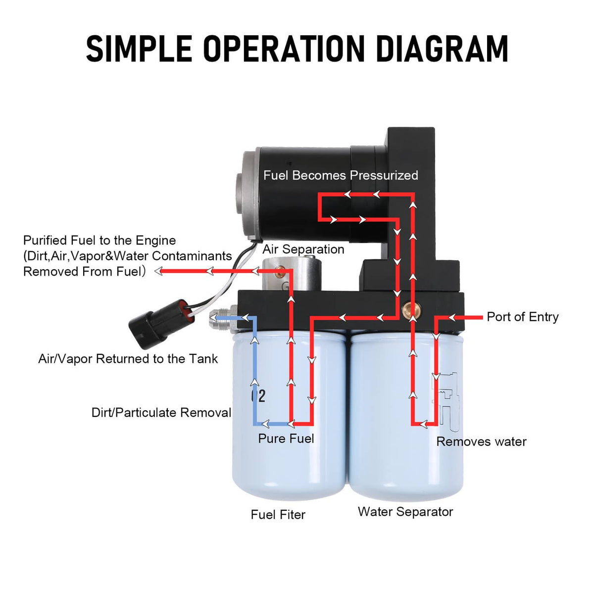 Diesel fuel lift pump system flow diagram with inlet, outlet, and separator sections