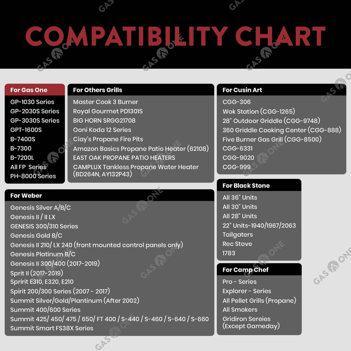 Compatibility chart for propane regulator and hose kit for grills