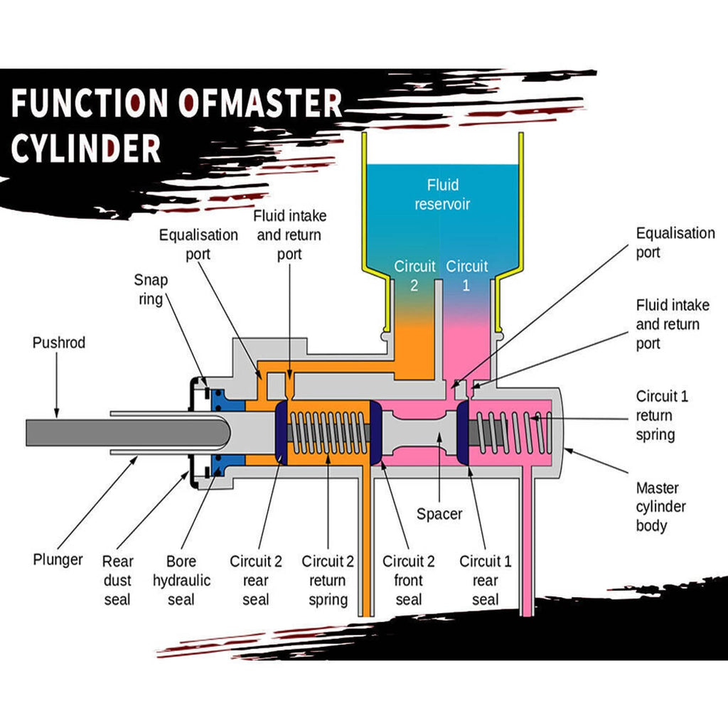 Brake master cylinder function schematic with fluid intake and equalization circuit labels