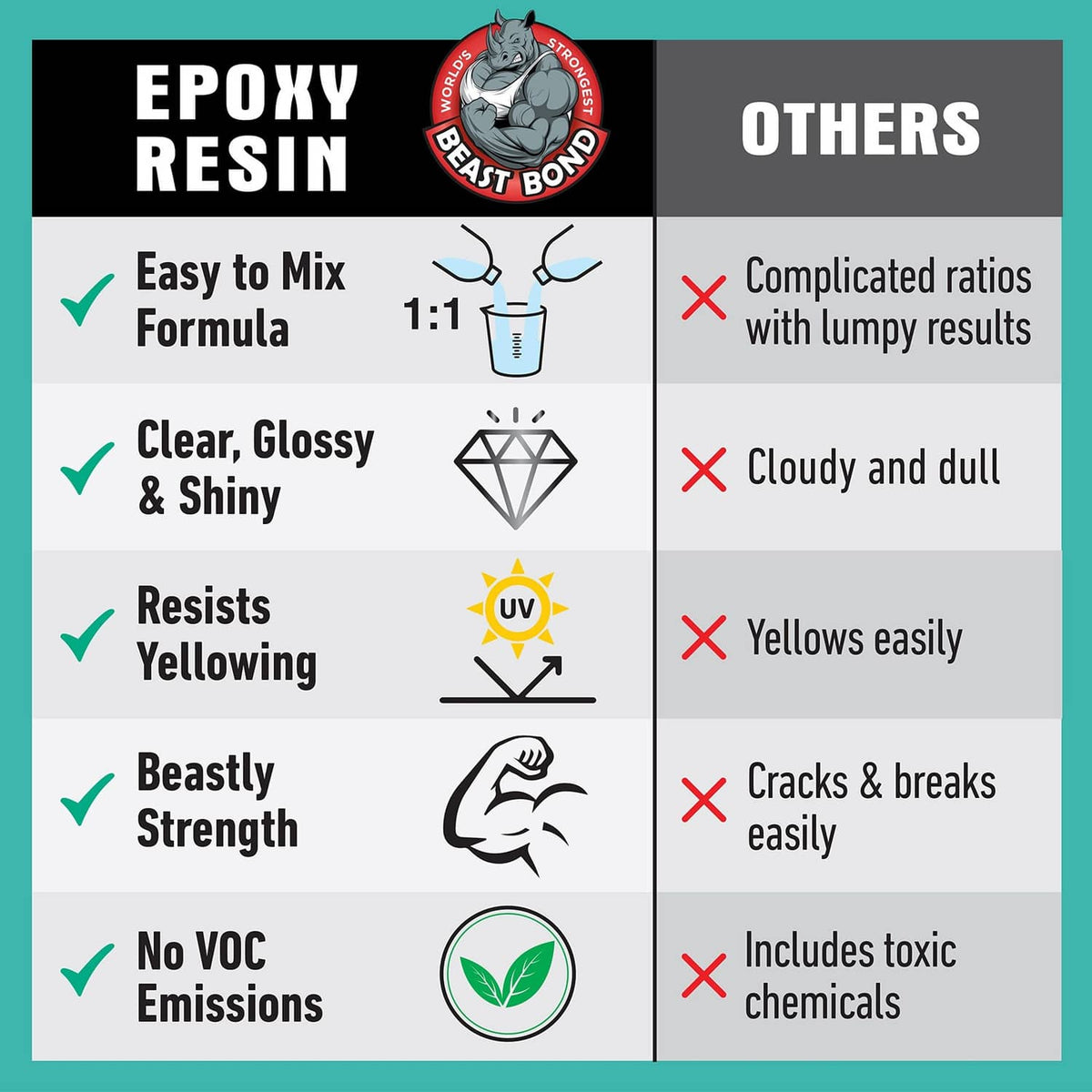 Epoxy resin features infographic: easy mix 1:1, clear glossy finish, no VOC emissions.