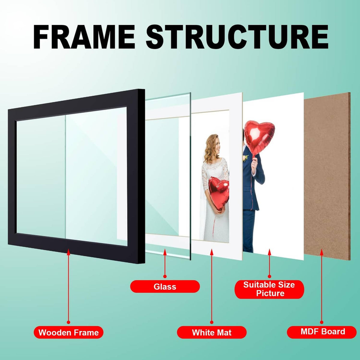 Picture frame structure with glass pane, white mat, and backboard layers