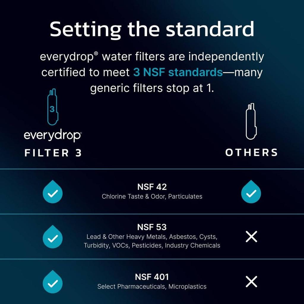everydrop® Filter 3 water filter certification comparison panel with icons
