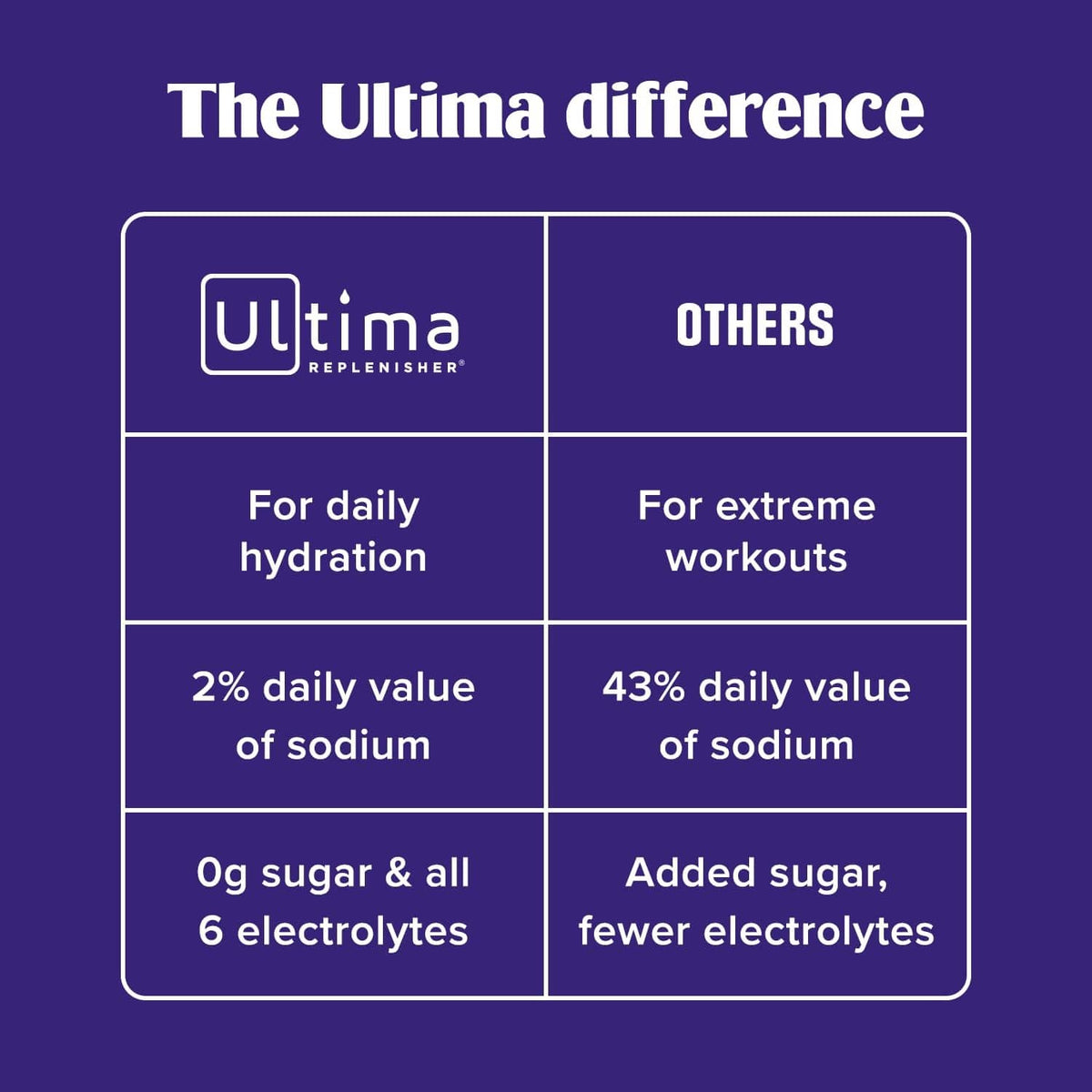 Ultima difference comparison chart showing sugar and electrolyte amounts