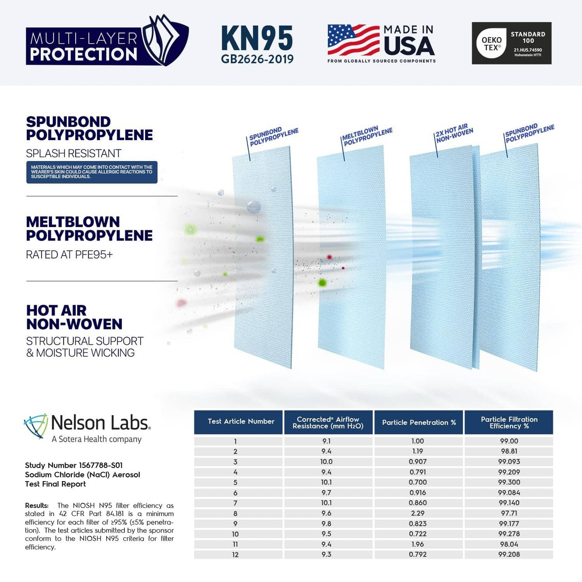 KN95 face mask material layers and protection spec diagram