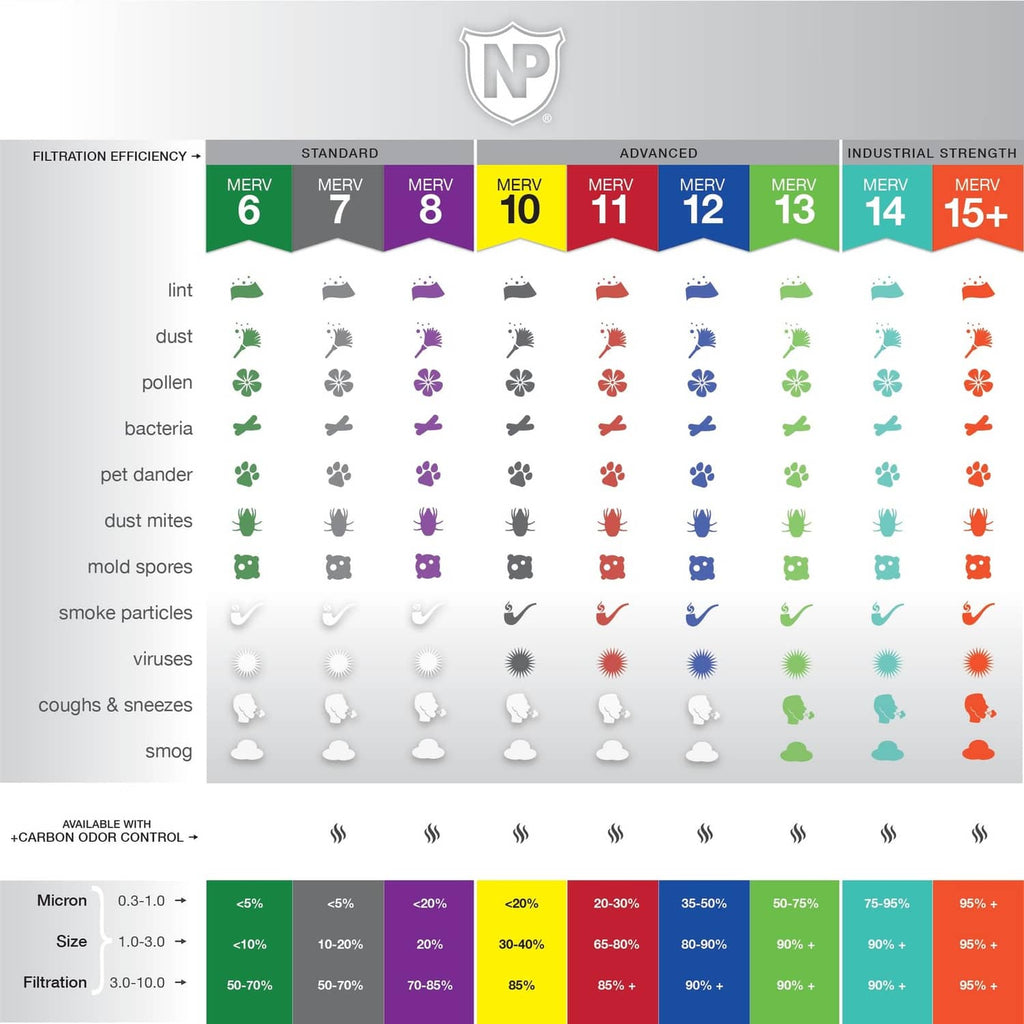 Air filter efficiency chart showing MERV levels 6 to 15+ for filtration