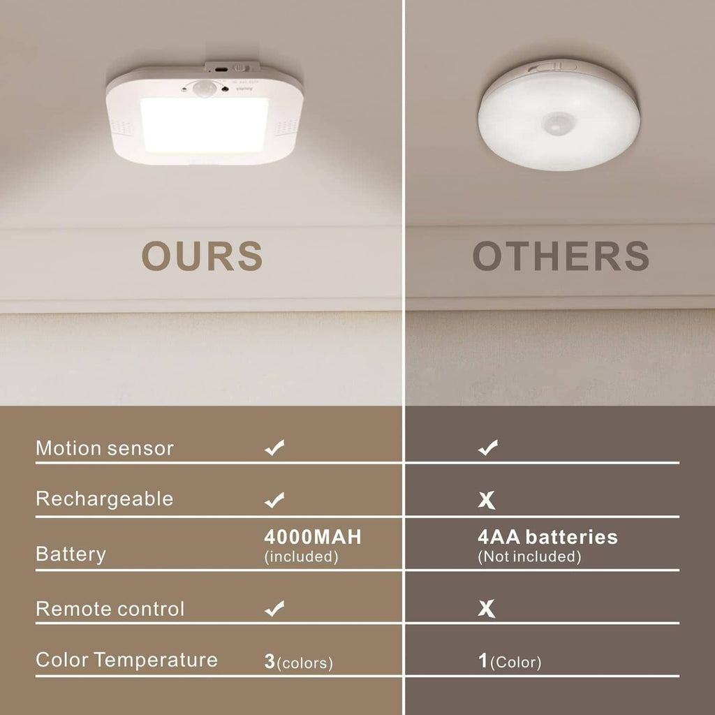 ANOTEK rechargeable motion sensor ceiling light with remote control and 4000mAh battery