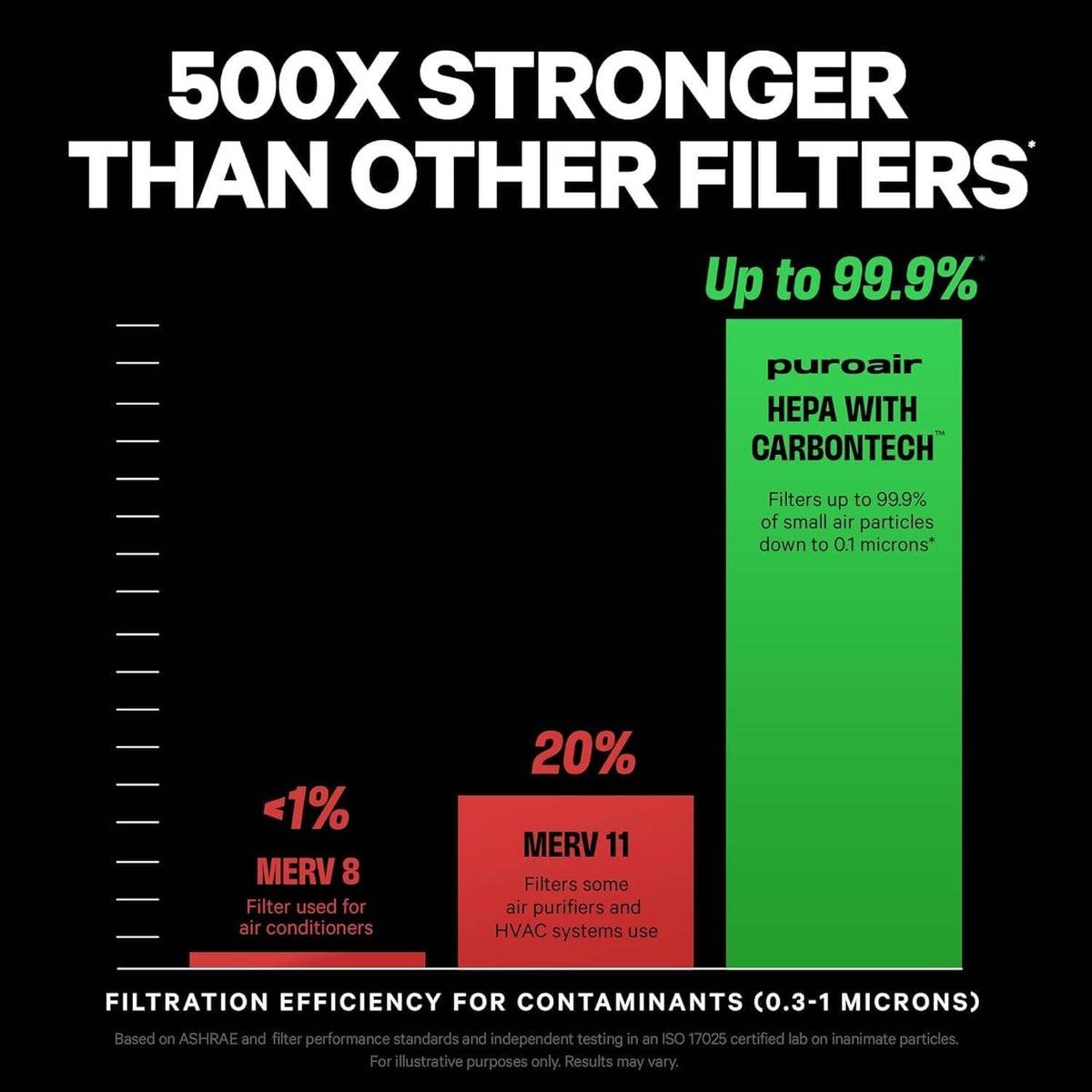 Black air purifier showing HEPA filter graphic with carbon layer callout