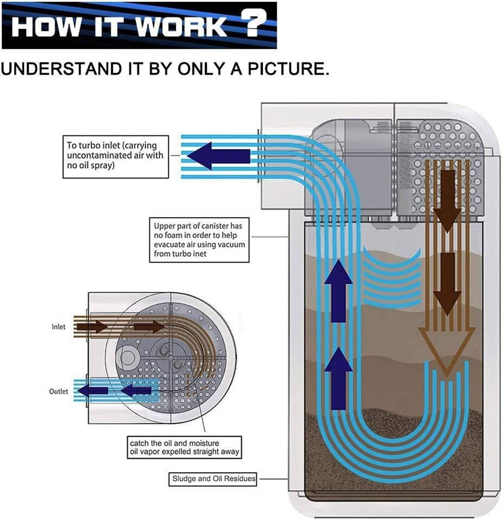 Oil catch can internal baffle diagram showing inlet flow and outlet return paths