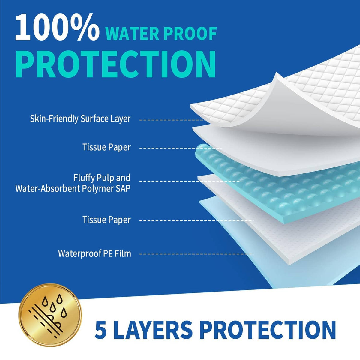 Dafi underpads 5-layer waterproof protection diagram with stacked white and blue pads