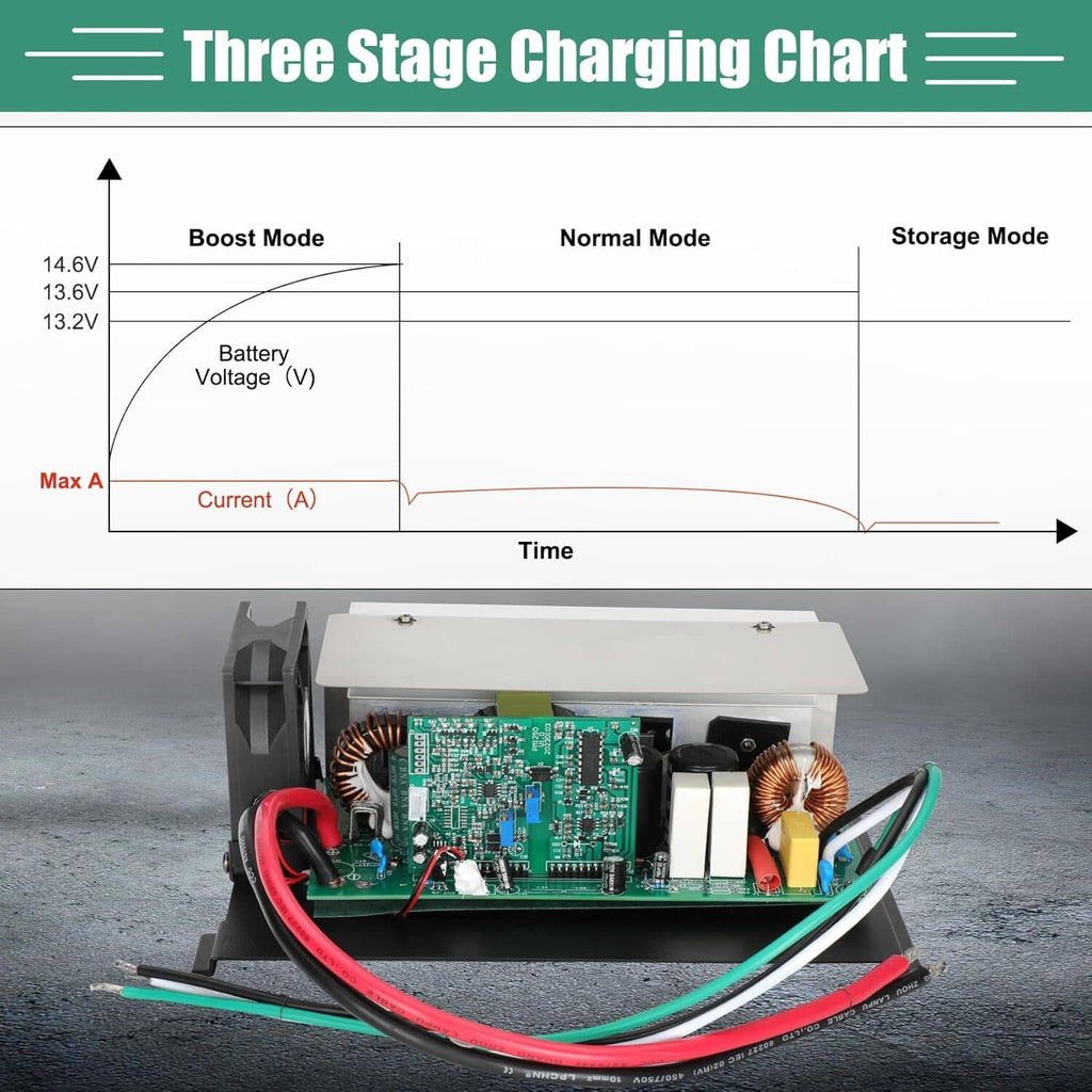 RV power converter showing circuit board, copper coils, and attached wiring with cooling fan.