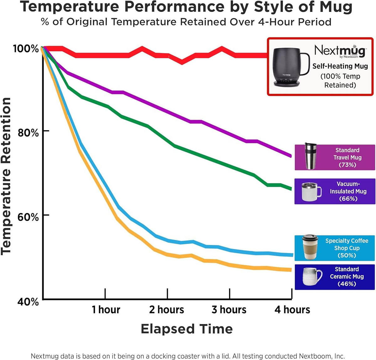Black self-heating coffee mug with temperature retention performance chart inset