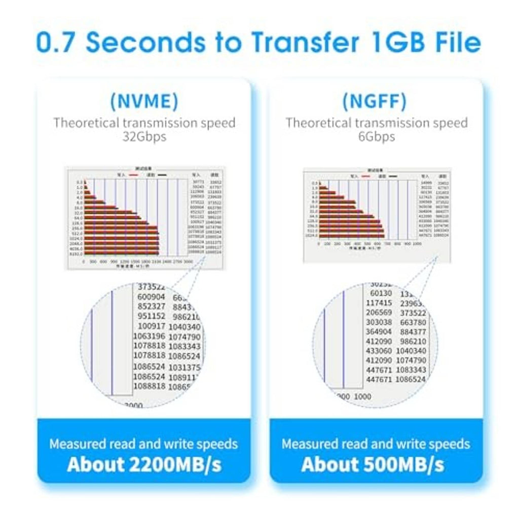 PCIe M.2 adapter speed chart showing measured read/write rates