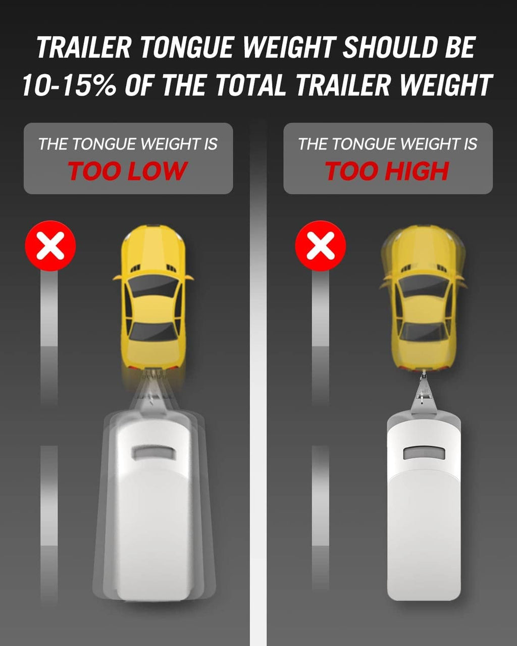 Trailer tongue weight scale guideline showing tongue too low or too high icons