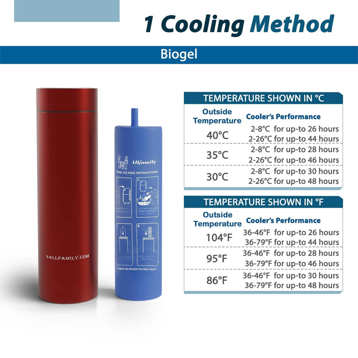 Insulated cooler performance chart showing cooling method and durations