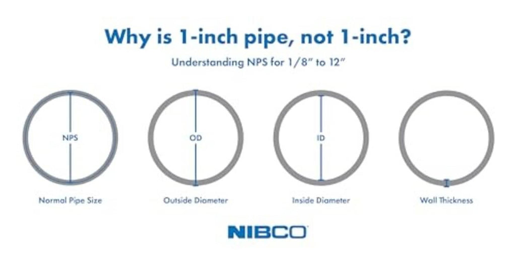 Pipe size diagram showing NPS, outside diameter (OD), inside diameter (ID), wall thickness