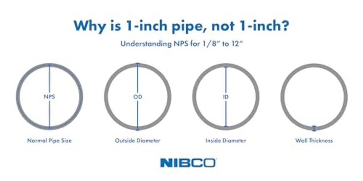 Pipe size diagram showing NPS, outside diameter (OD), inside diameter (ID), wall thickness