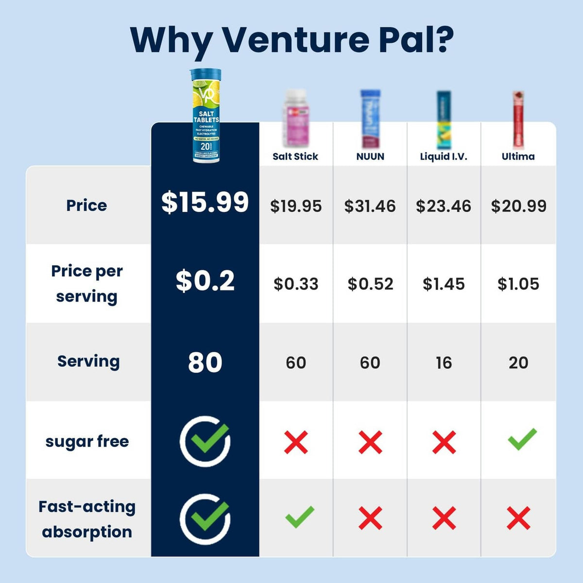 Venture Pal salt tablet canister lineup with comparison chart showing 80 count