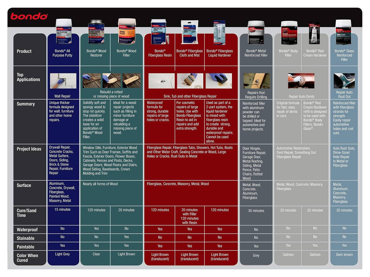 Bondo putty product information chart on back of package