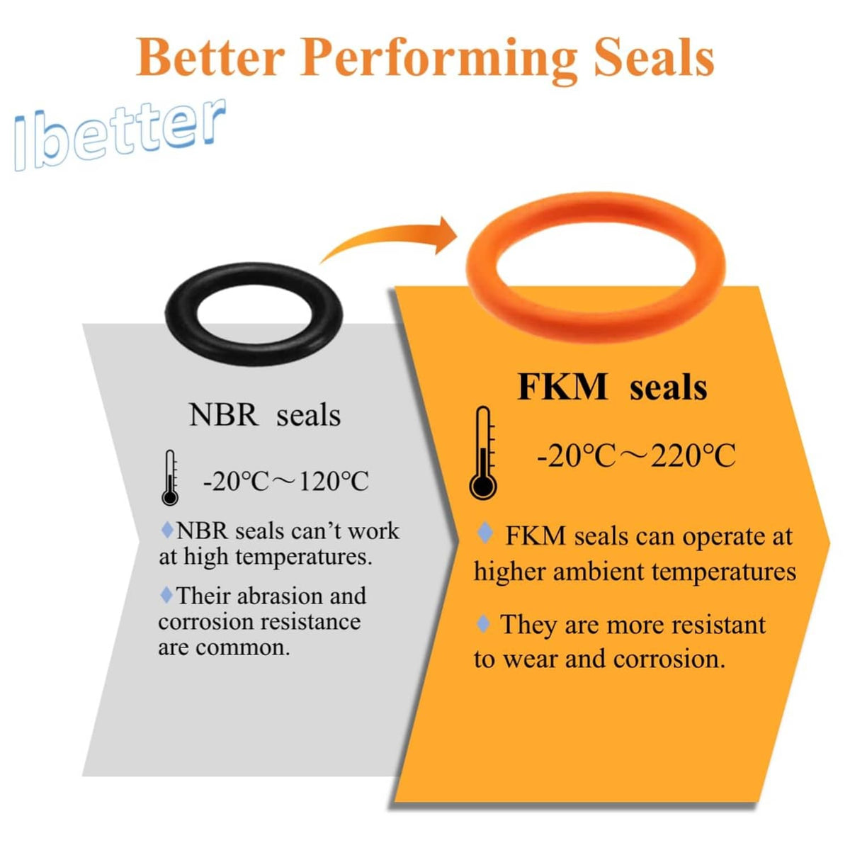 Oil change seal rings: orange FKM O-ring and black NBR O-ring