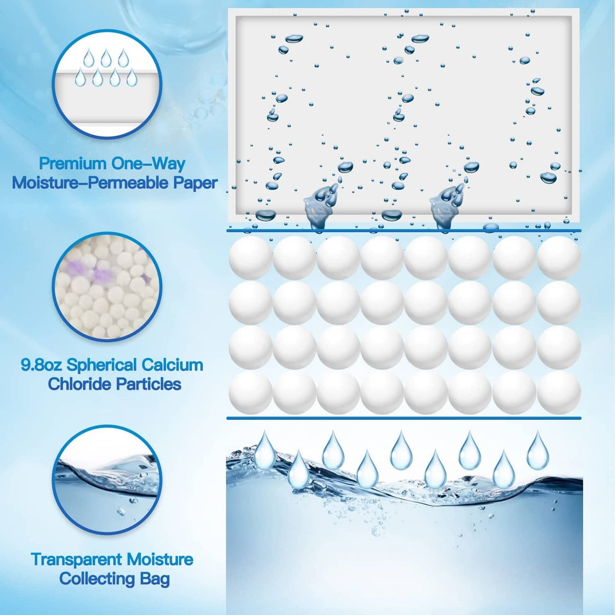 Dehumidifier bag contents diagram with calcium chloride beads and moisture-collecting pouch