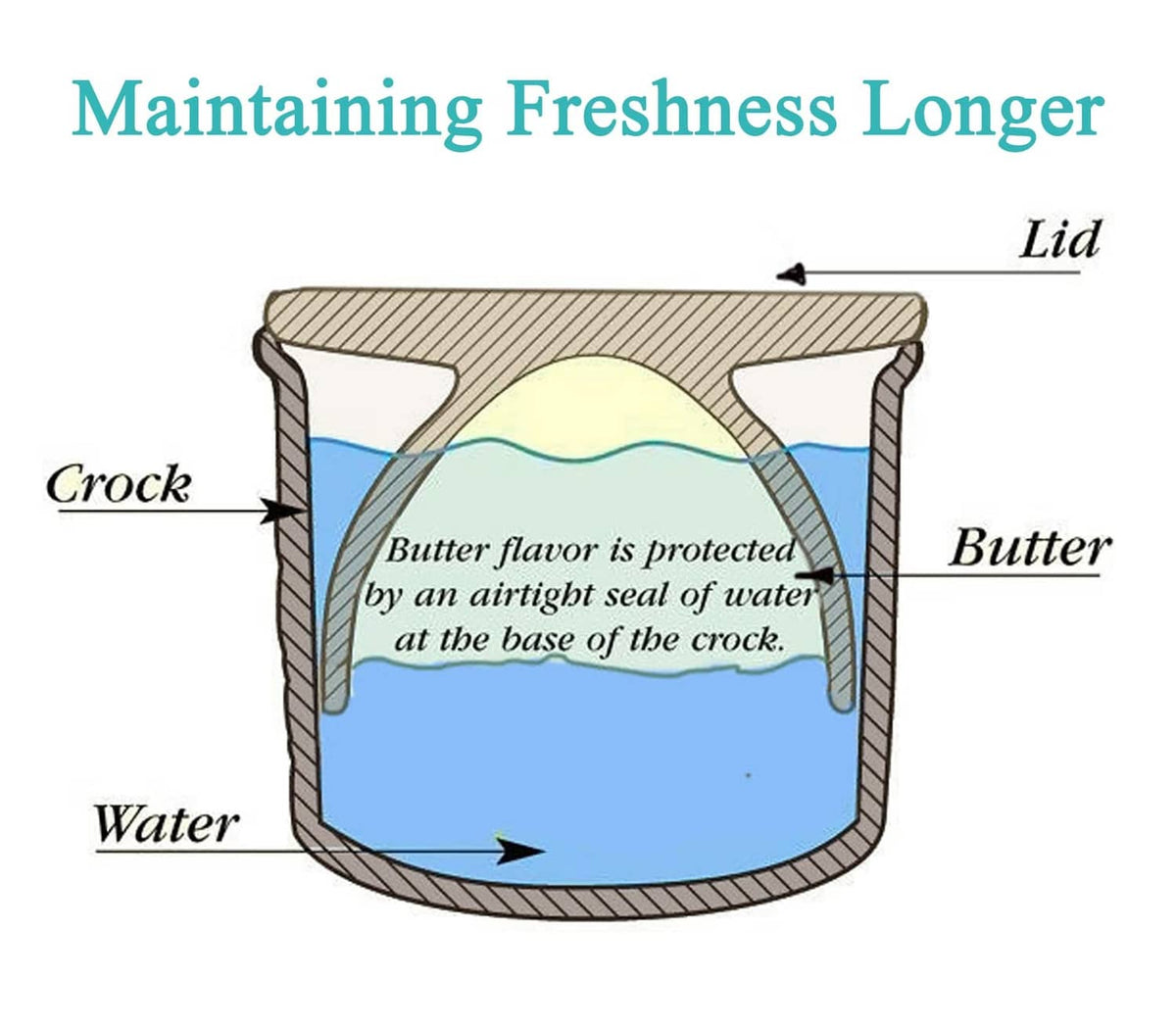 Cutaway of red butter crock with domed lid, showing base water seal.