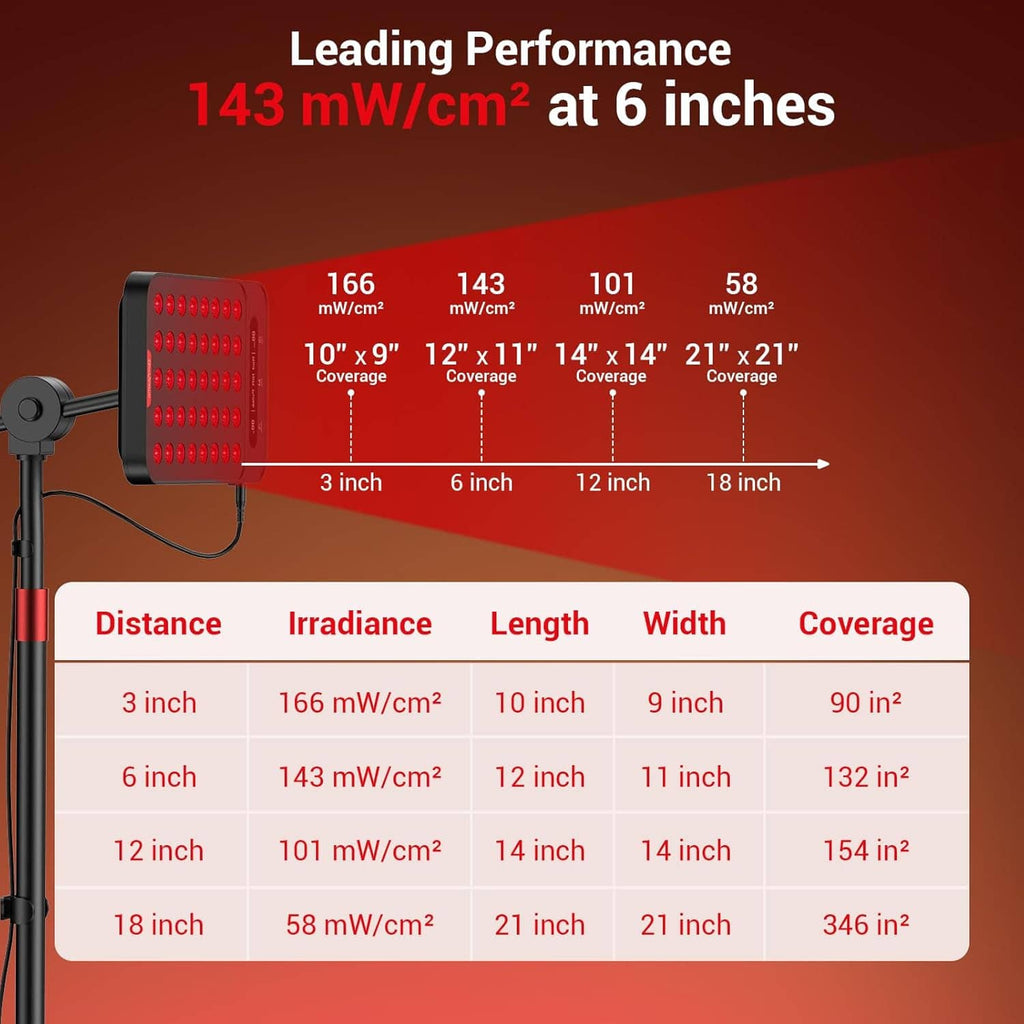 Red LED therapy lamp coverage and irradiance distance table graphic