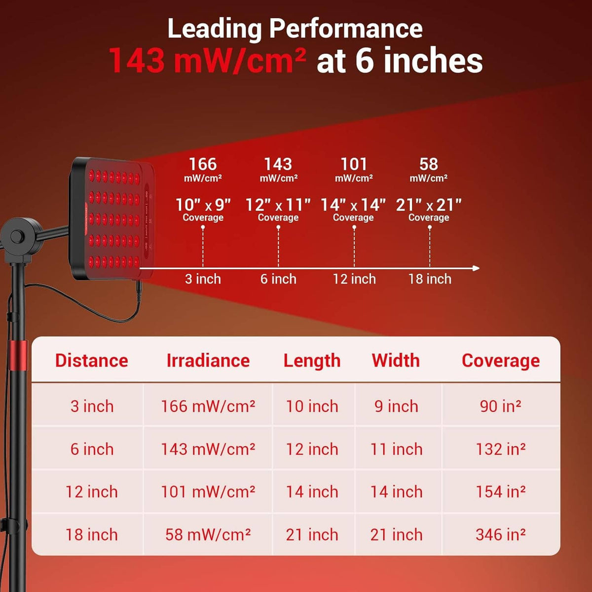 Red LED therapy lamp coverage and irradiance distance table graphic