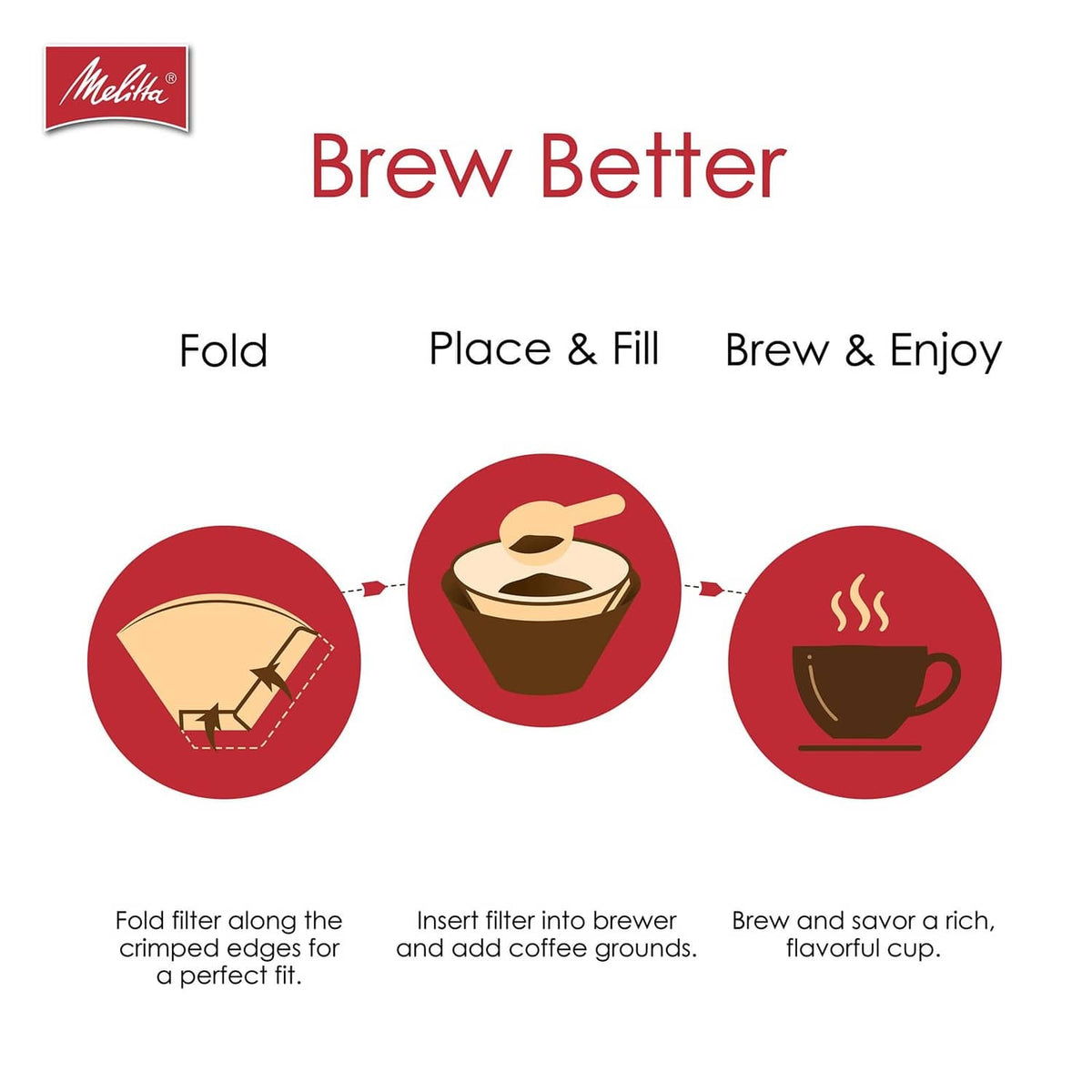Melitta coffee filter how-to graphic with fold, fill, and brew icons
