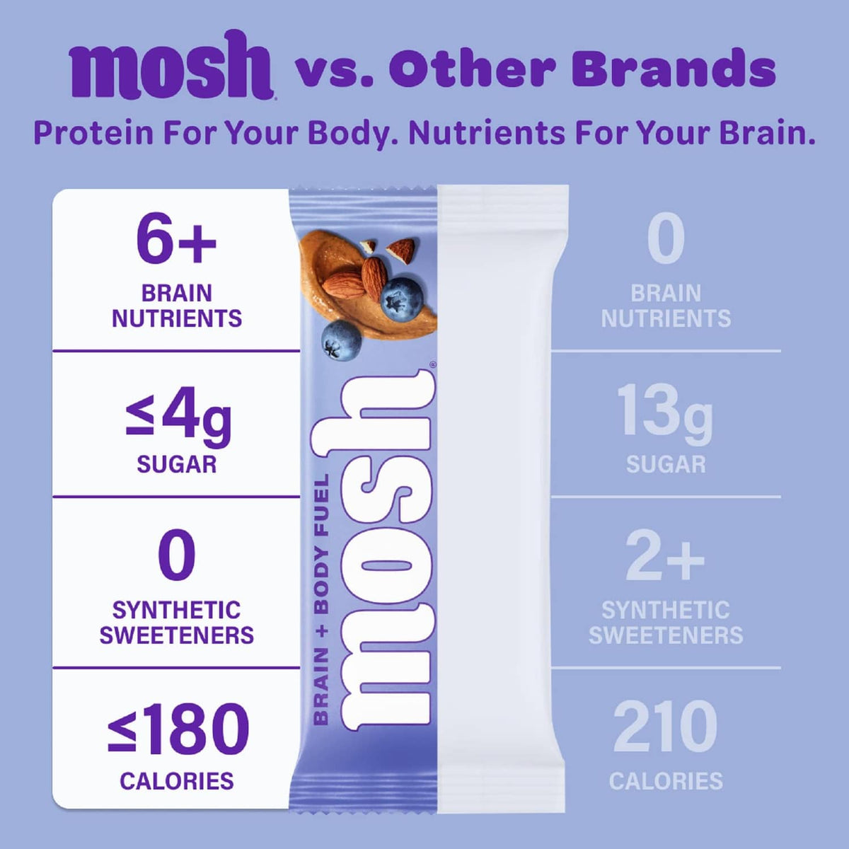 Protein bar comparison infographic showing brain nutrients, sugar, sweeteners, and calories
