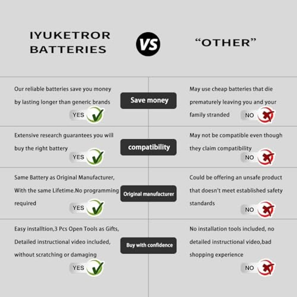 Battery comparison chart showing IYUKETROR BATERIES vs other brands icons and checks