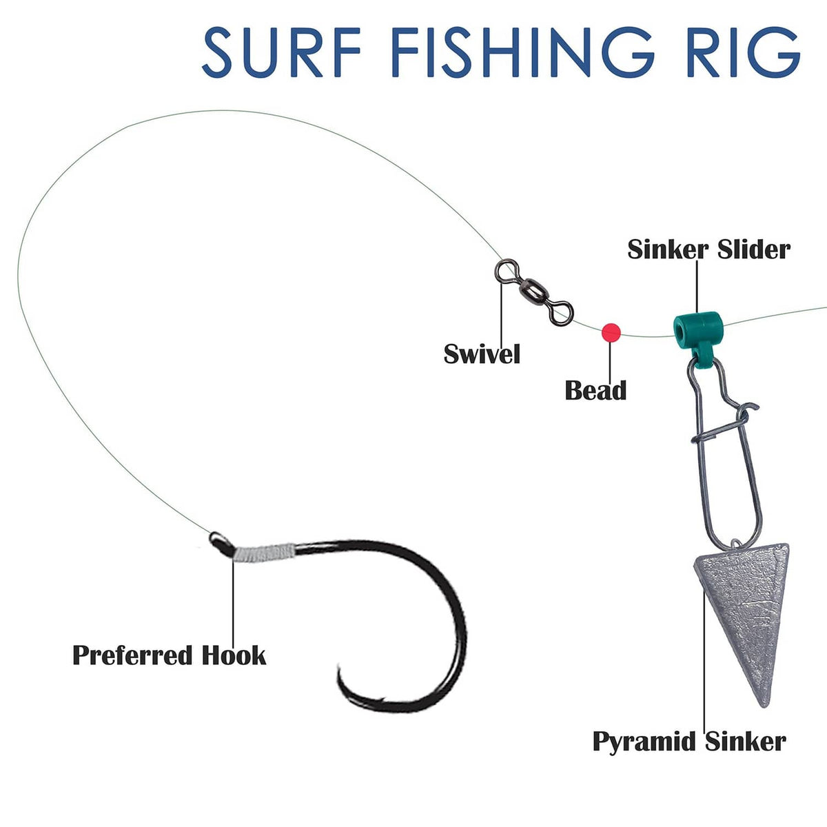 Surf fishing rig diagram showing a grey pyramid sinker with metal loop ring