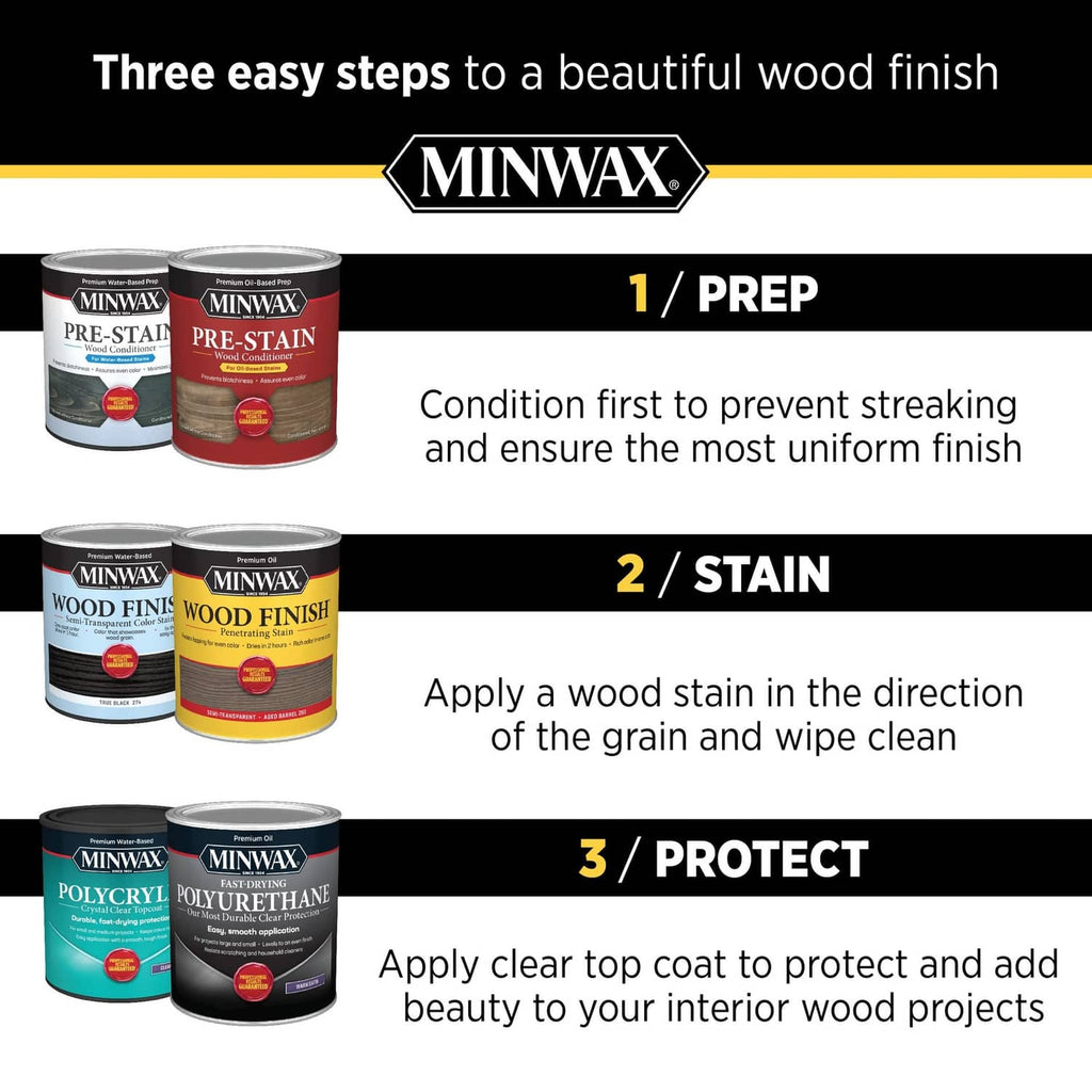 Wood finish steps graphic with Minwax containers: prep, stain, protect