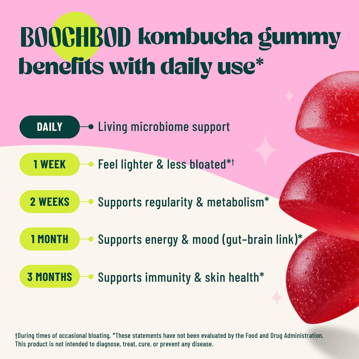 Kombucha gummy benefits graphic with red gummy shapes and daily use timeline