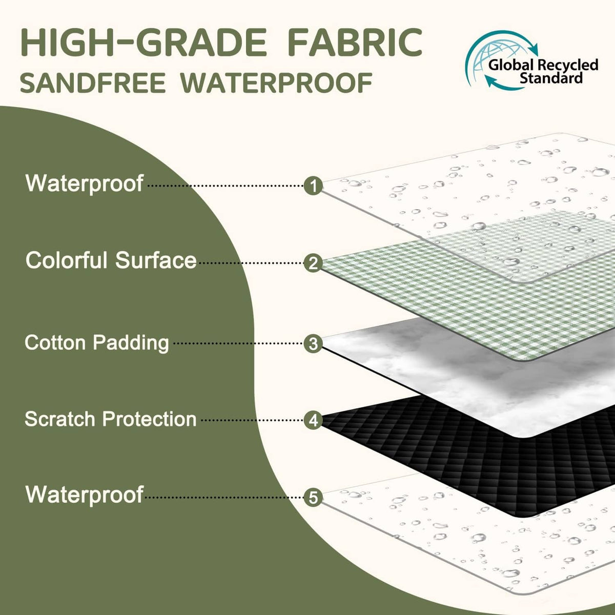 Layered waterproof blanket fabric with textured top and padded core.
