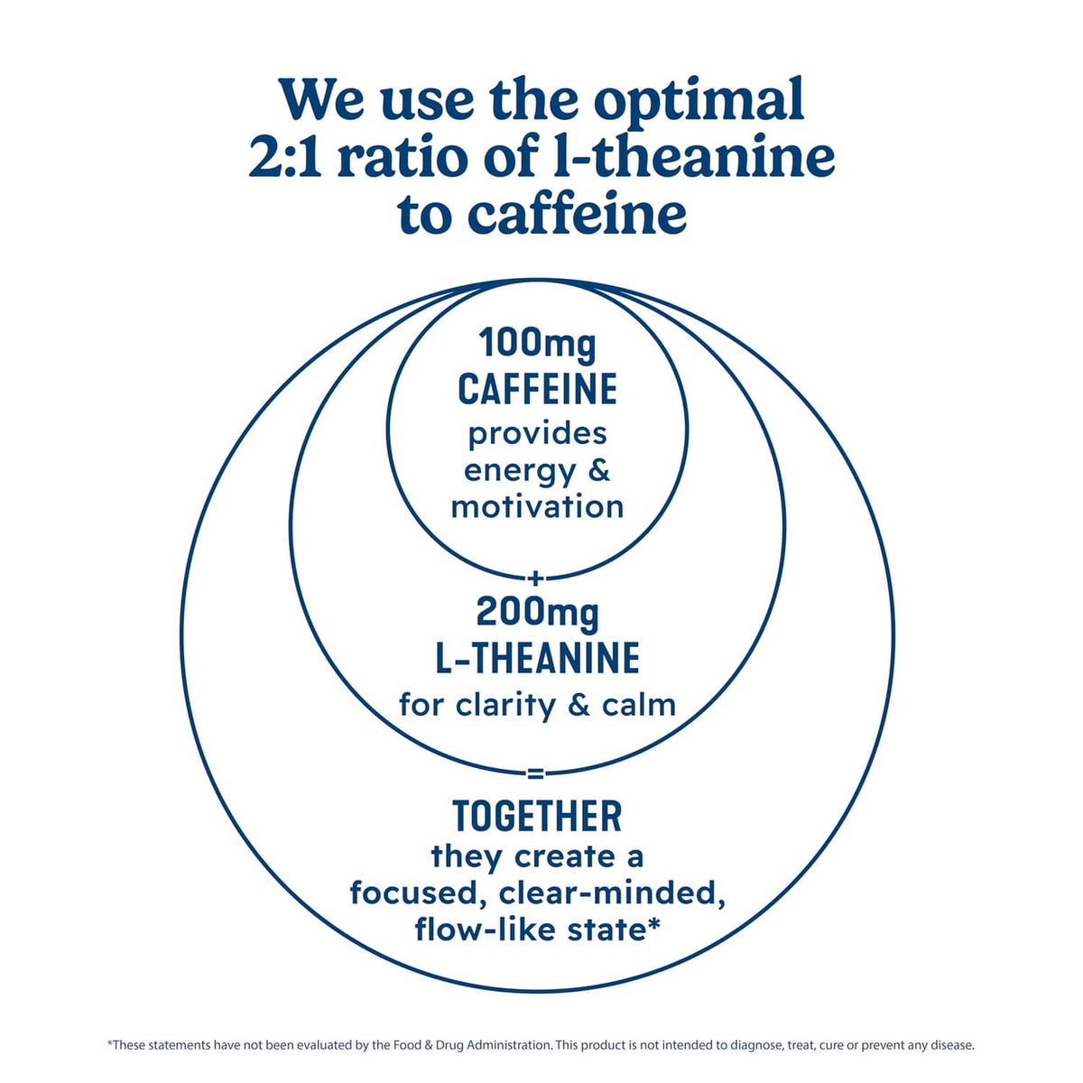 Energy drink ingredient ratio infographic: 2:1 L-theanine to caffeine
