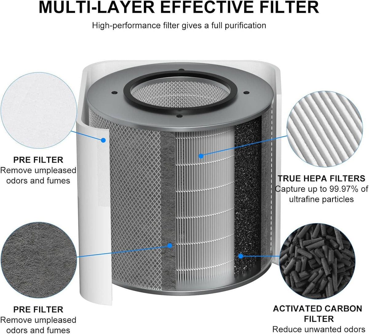 Multi-layer air purifier filter diagram with cylindrical HEPA, pre-filter, and carbon layers.
