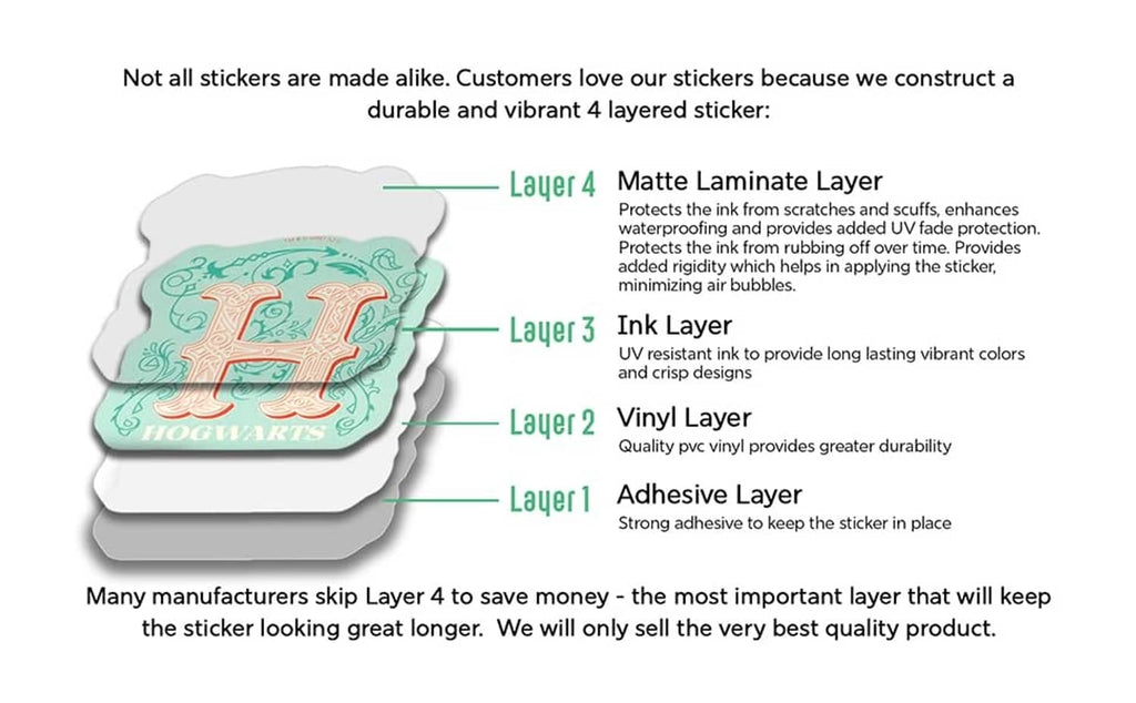 Sticker layer stack diagram with adhesive, vinyl, and matte laminate protection