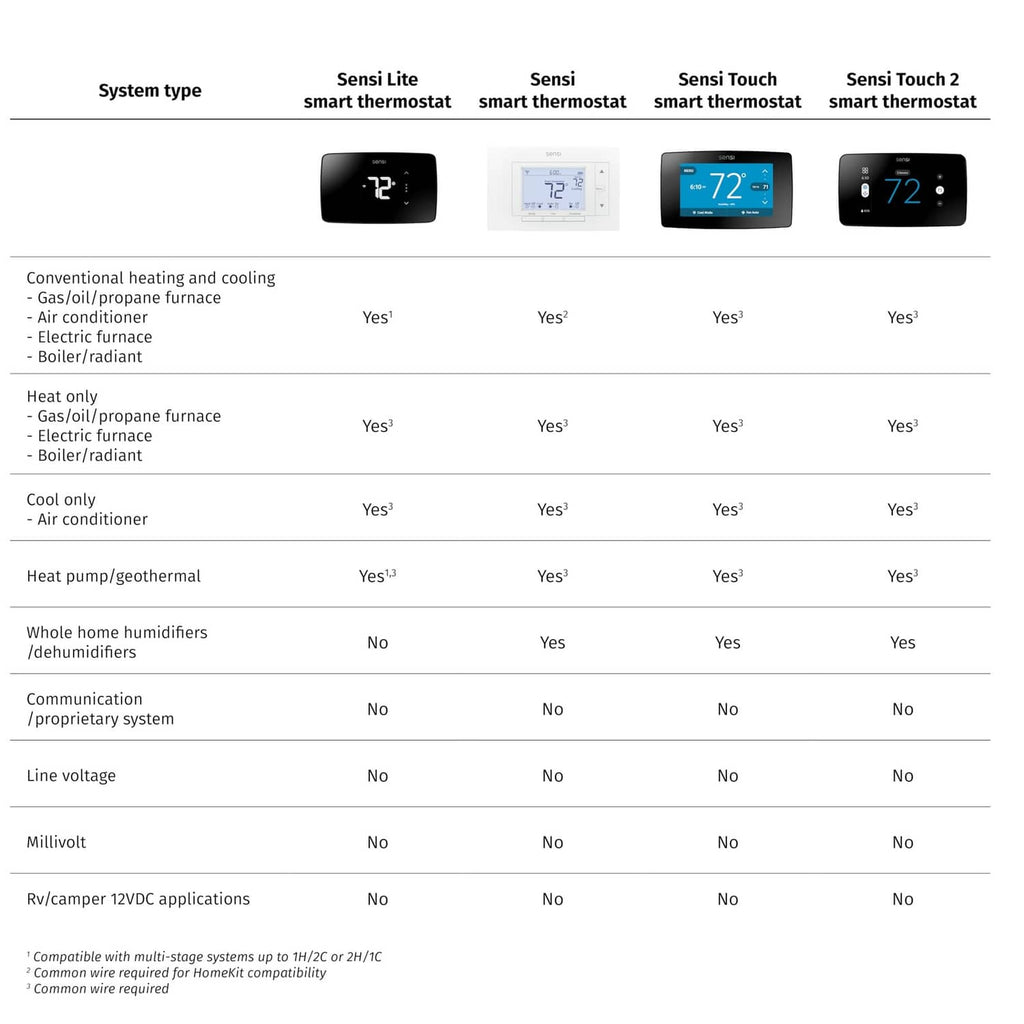 Compatibility chart showing smart thermostat system type and heating/cooling support