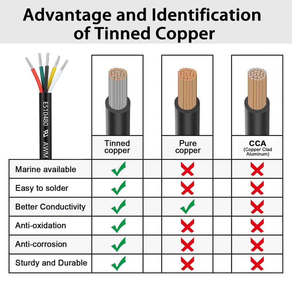 Black cable jacket with tinned copper multi-core conductors and cross-section detail