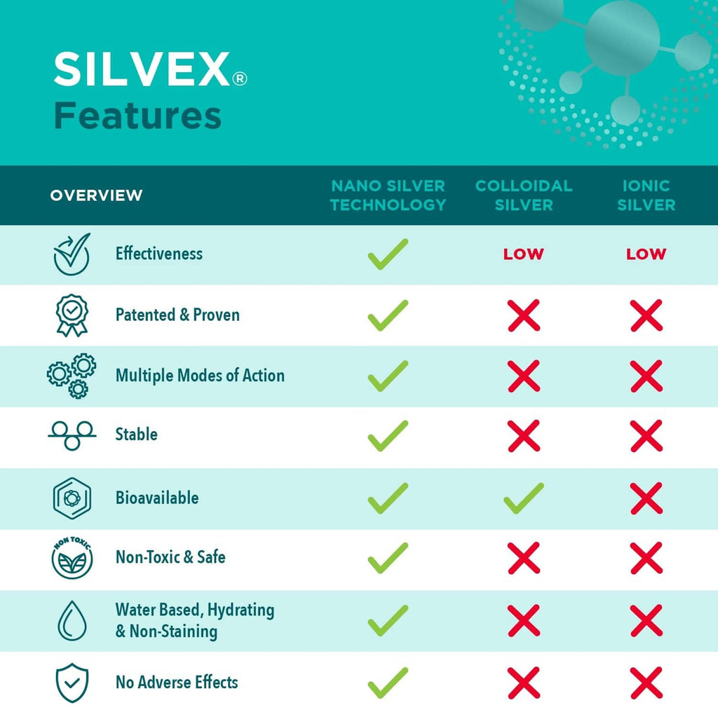 SILVEX Wound Gel features chart with effectiveness and non-staining checks
