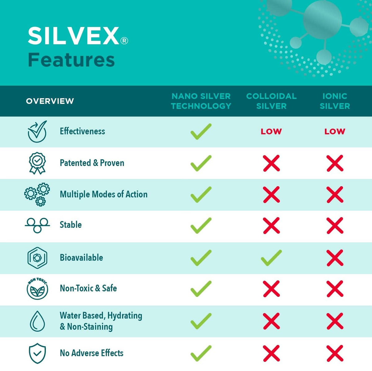 SILVEX Wound Gel features chart with effectiveness and non-staining checks