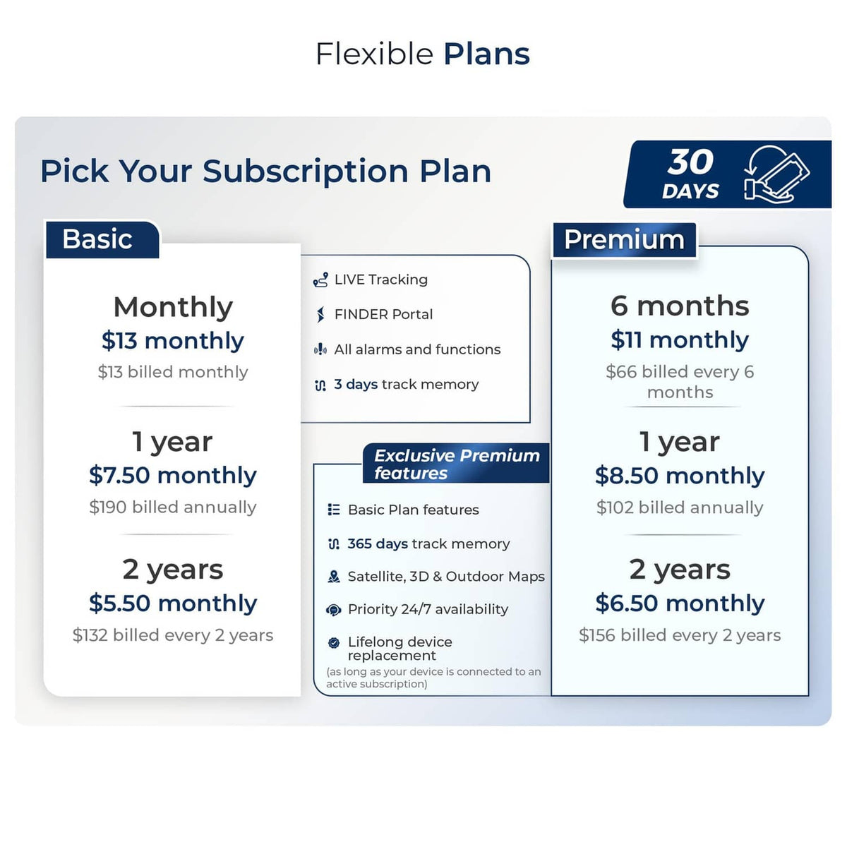 GPS tracker subscription plan chart with Basic and Premium options