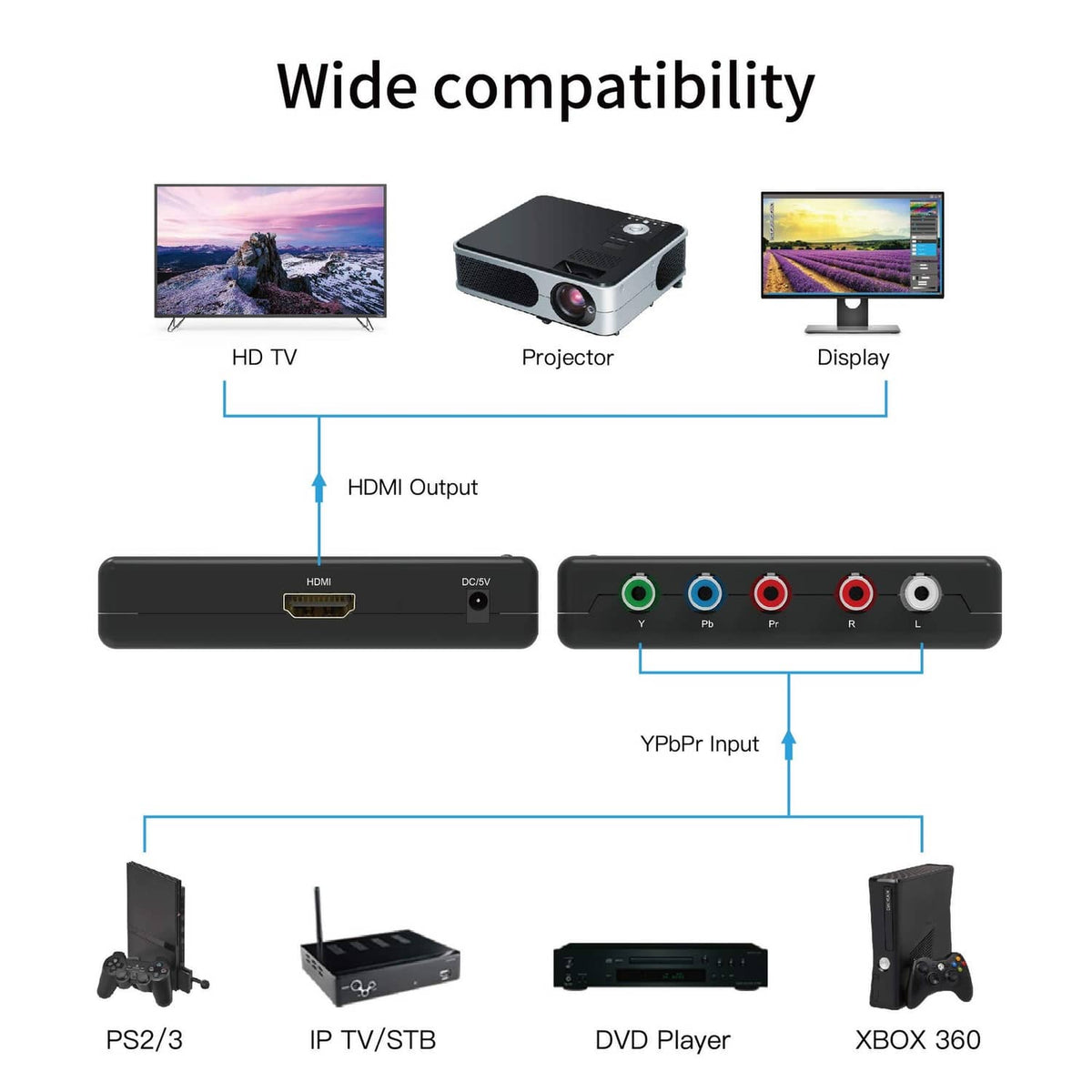 Black HDMI converter with HDMI output and YPbPr RCA input ports shown on diagram